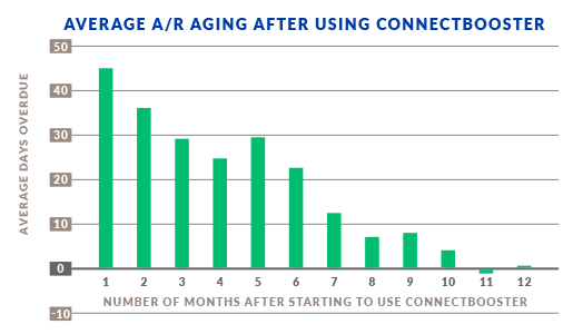 ConnectBooster - Graph - Average Aging A/R After Using ConnectBooster