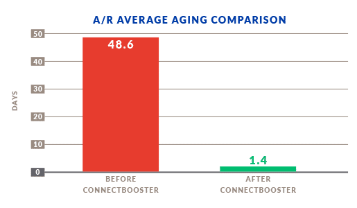 ConnectBooster - Graph - Average Aging A/R Comparison After Using ConnectBooster